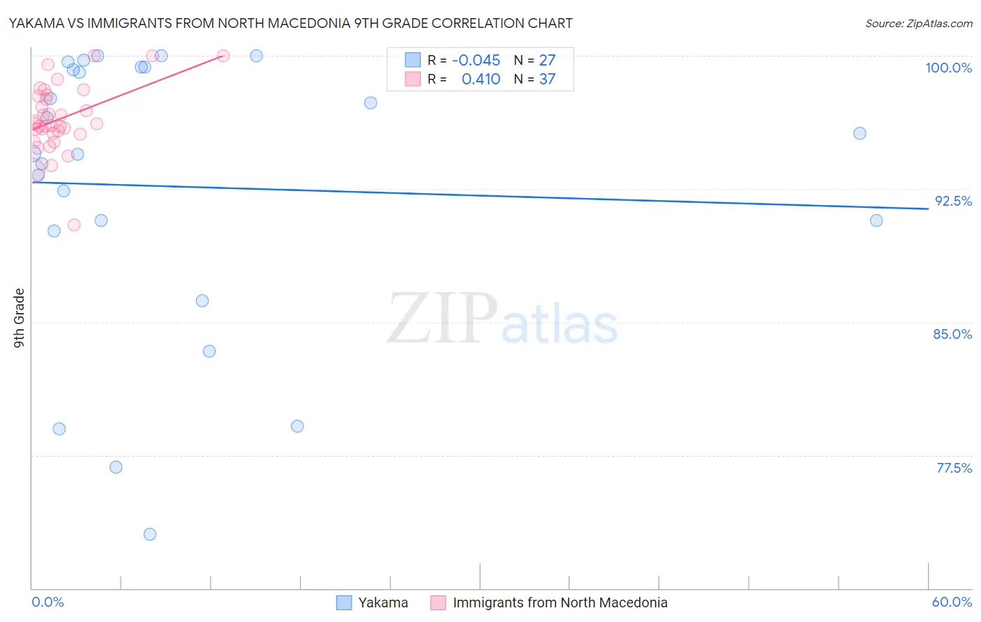 Yakama vs Immigrants from North Macedonia 9th Grade