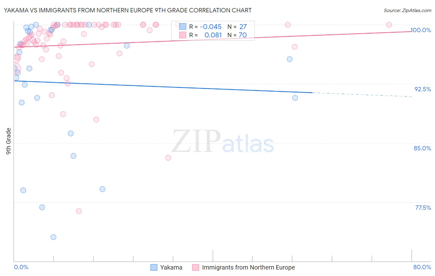 Yakama vs Immigrants from Northern Europe 9th Grade