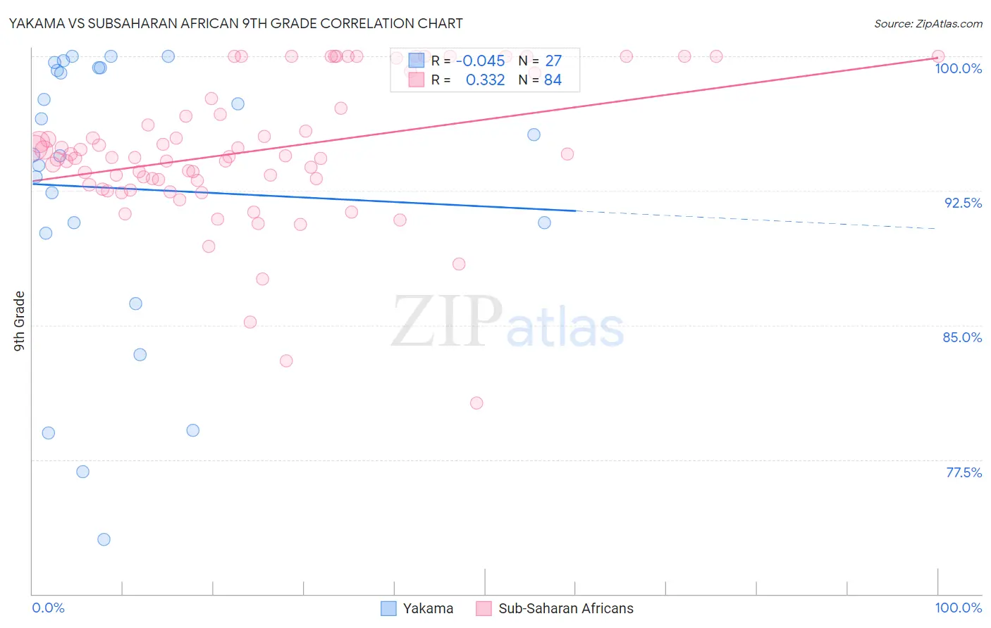 Yakama vs Subsaharan African 9th Grade