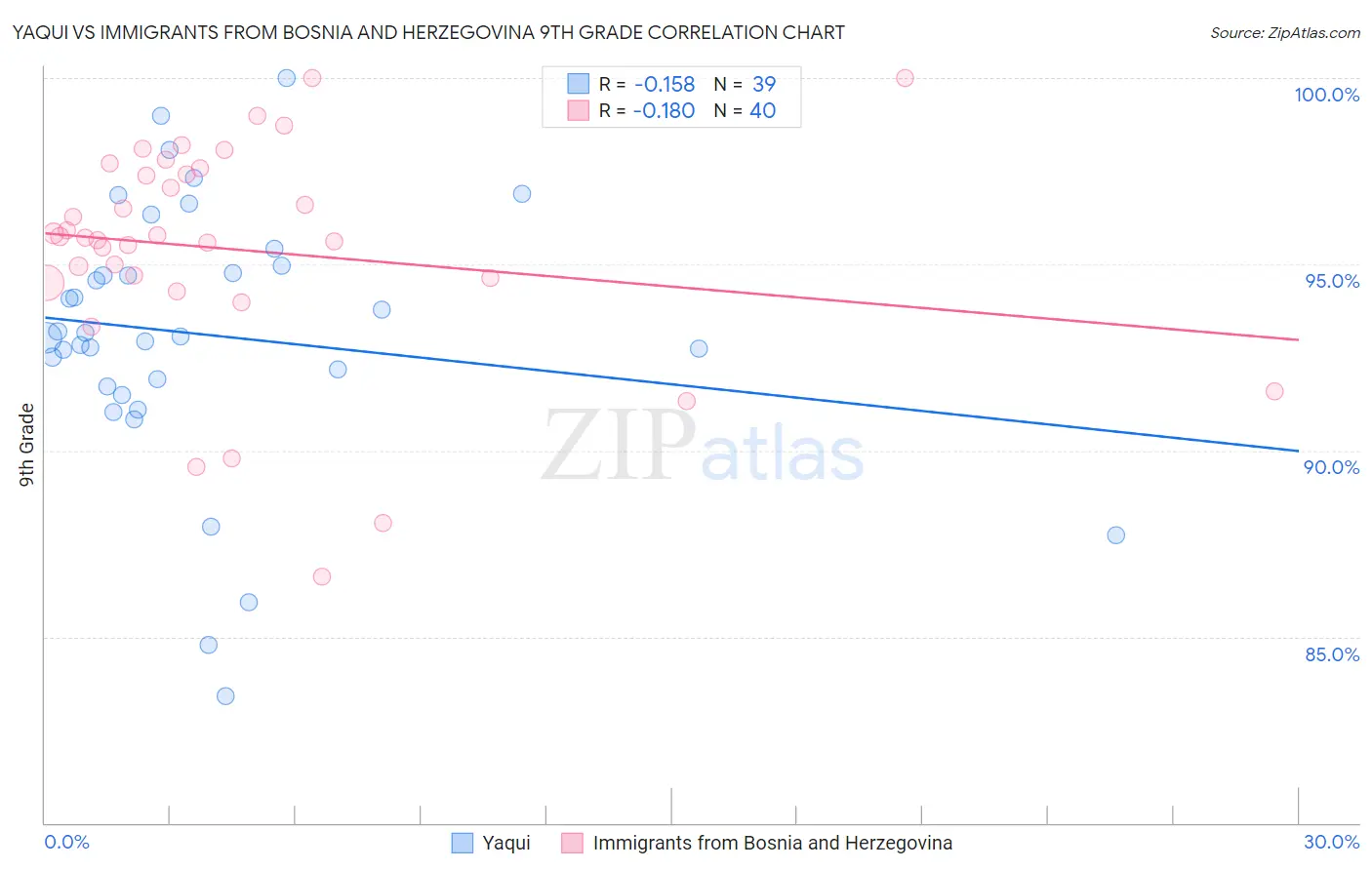 Yaqui vs Immigrants from Bosnia and Herzegovina 9th Grade