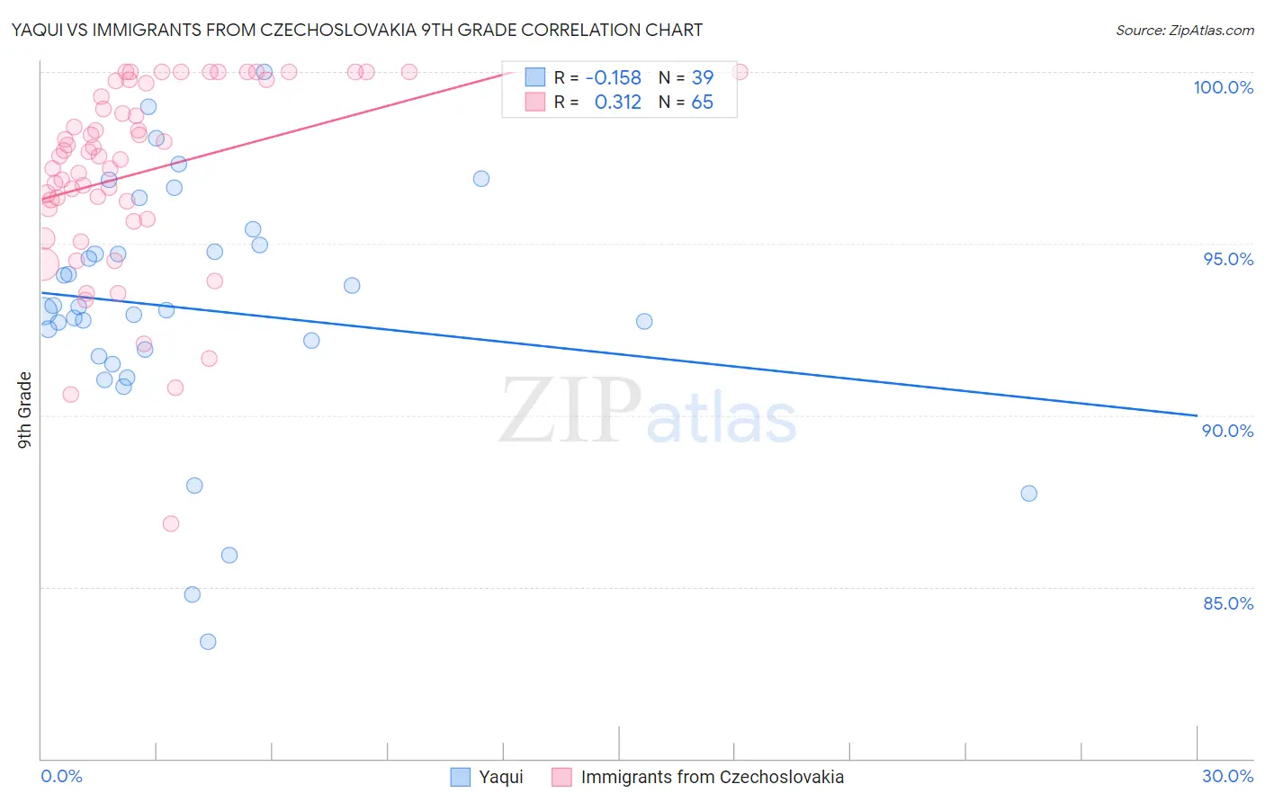 Yaqui vs Immigrants from Czechoslovakia 9th Grade