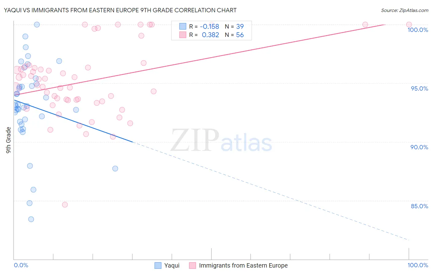 Yaqui vs Immigrants from Eastern Europe 9th Grade