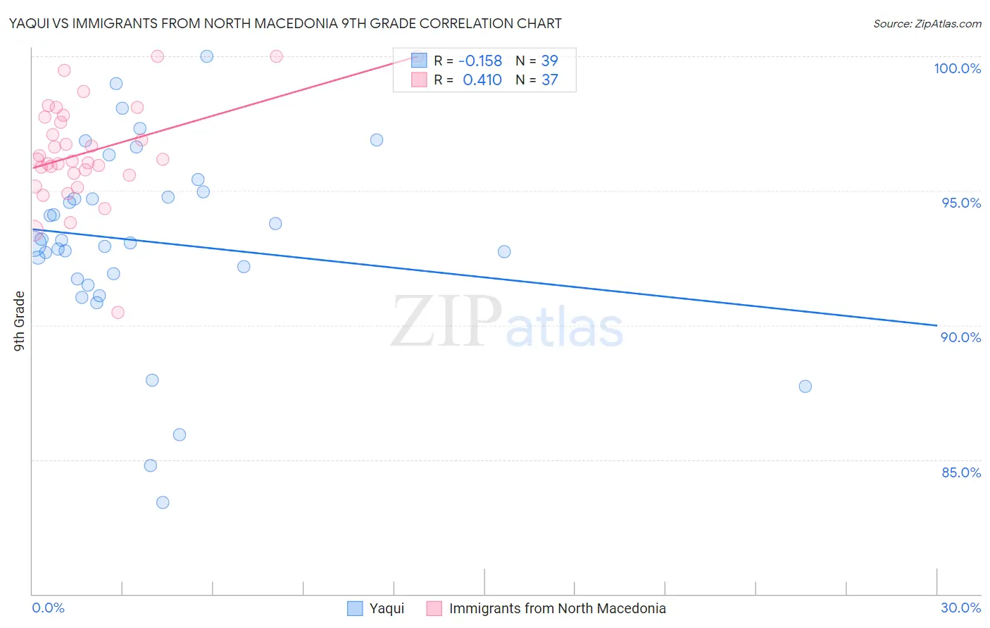 Yaqui vs Immigrants from North Macedonia 9th Grade