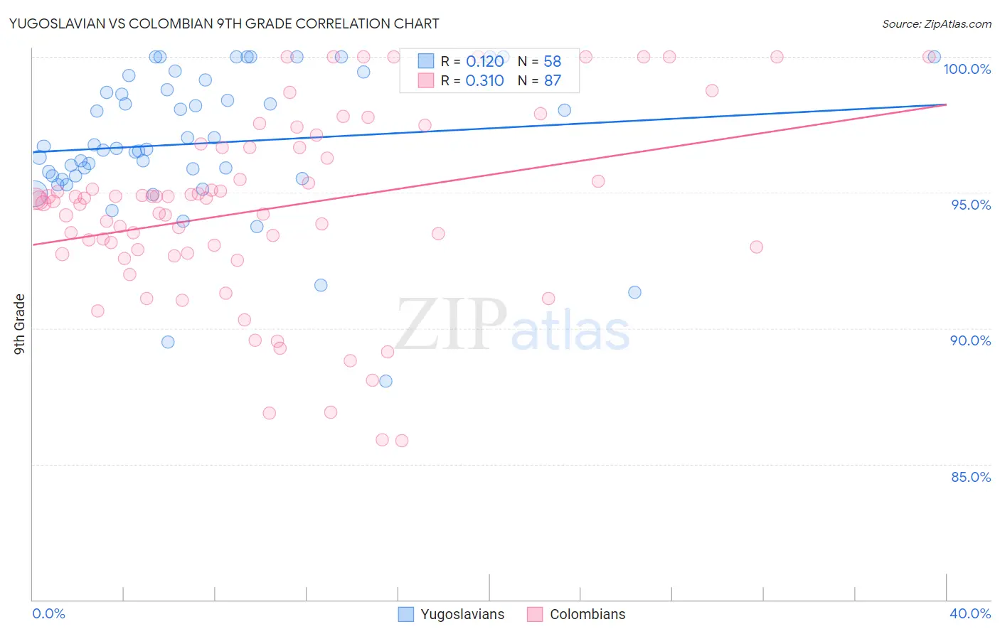 Yugoslavian vs Colombian 9th Grade