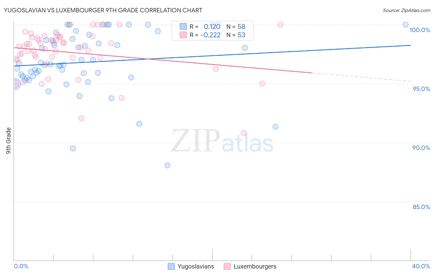 Yugoslavian vs Luxembourger 9th Grade