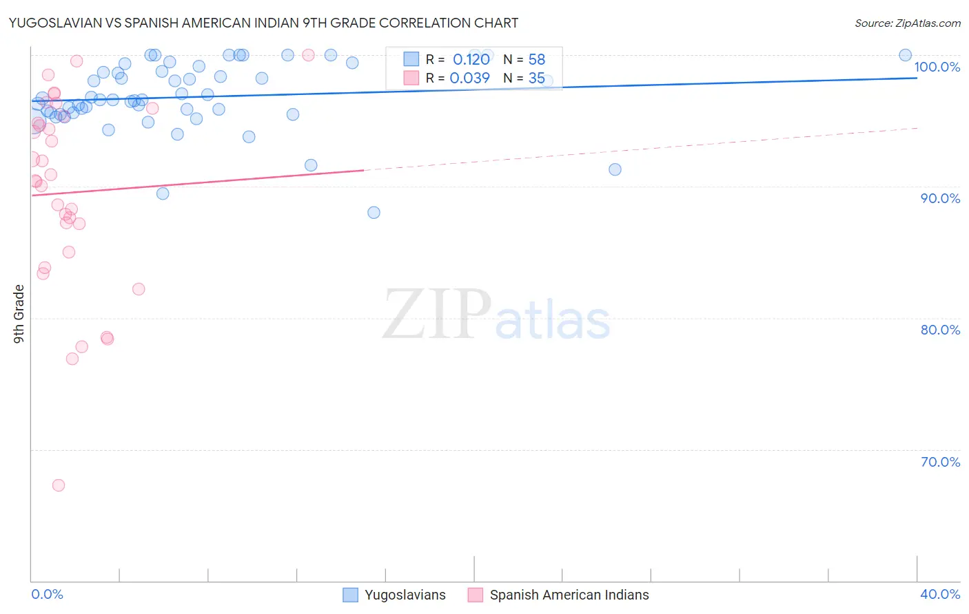 Yugoslavian vs Spanish American Indian 9th Grade