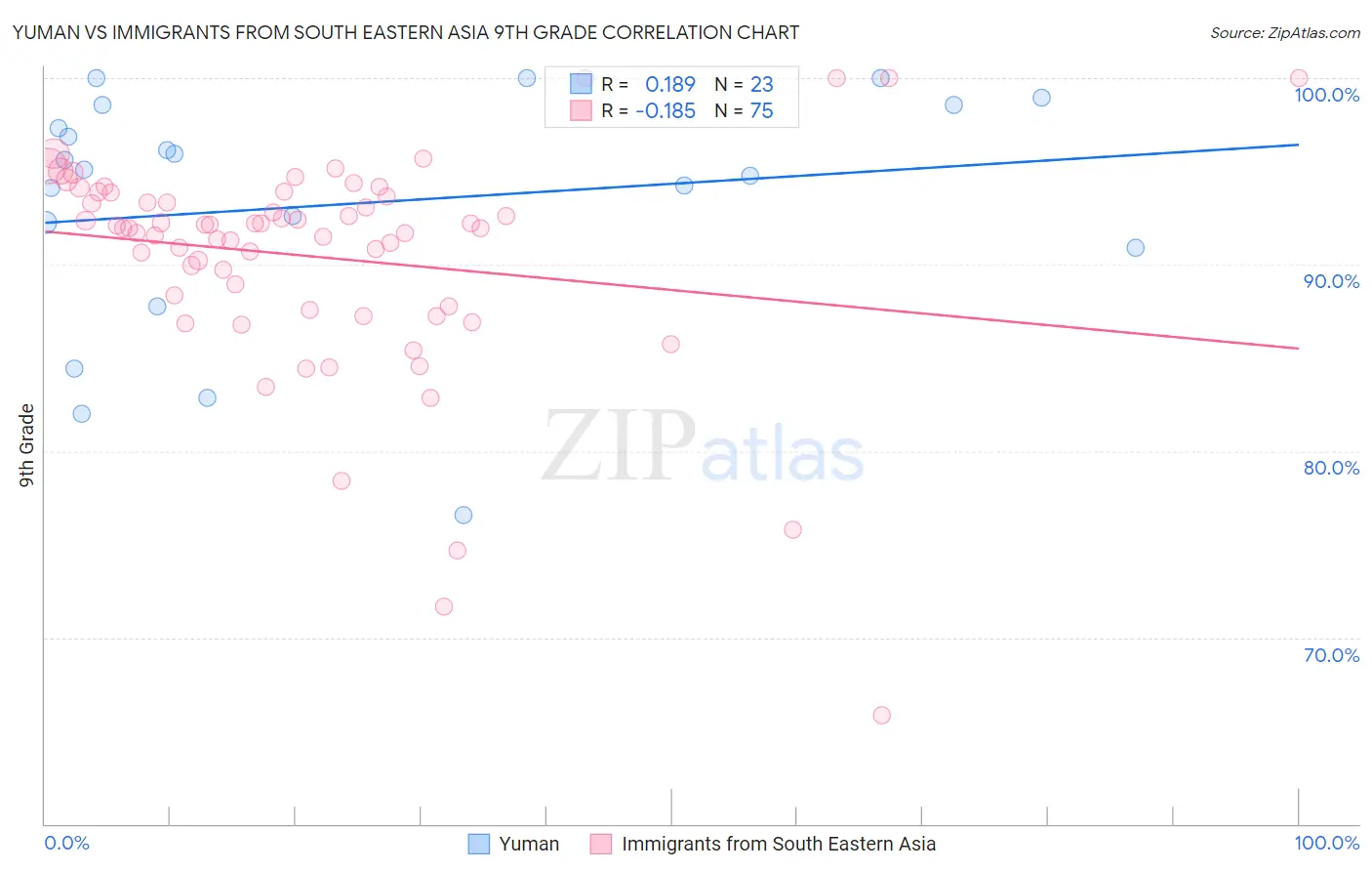 Yuman vs Immigrants from South Eastern Asia 9th Grade