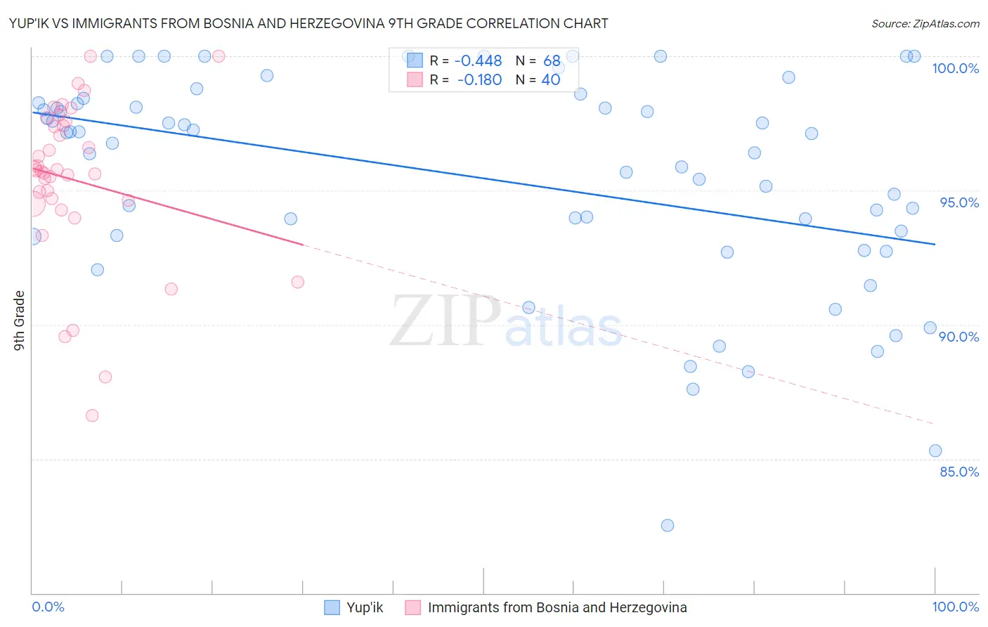 Yup'ik vs Immigrants from Bosnia and Herzegovina 9th Grade