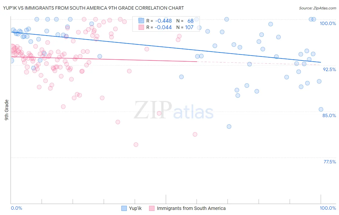 Yup'ik vs Immigrants from South America 9th Grade