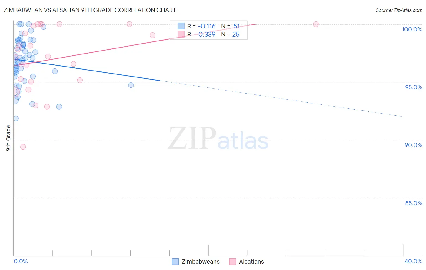 Zimbabwean vs Alsatian 9th Grade