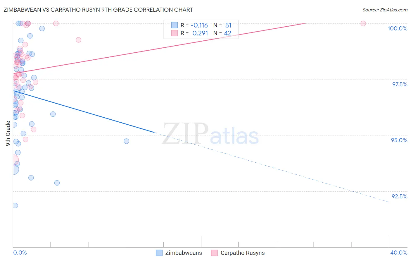 Zimbabwean vs Carpatho Rusyn 9th Grade