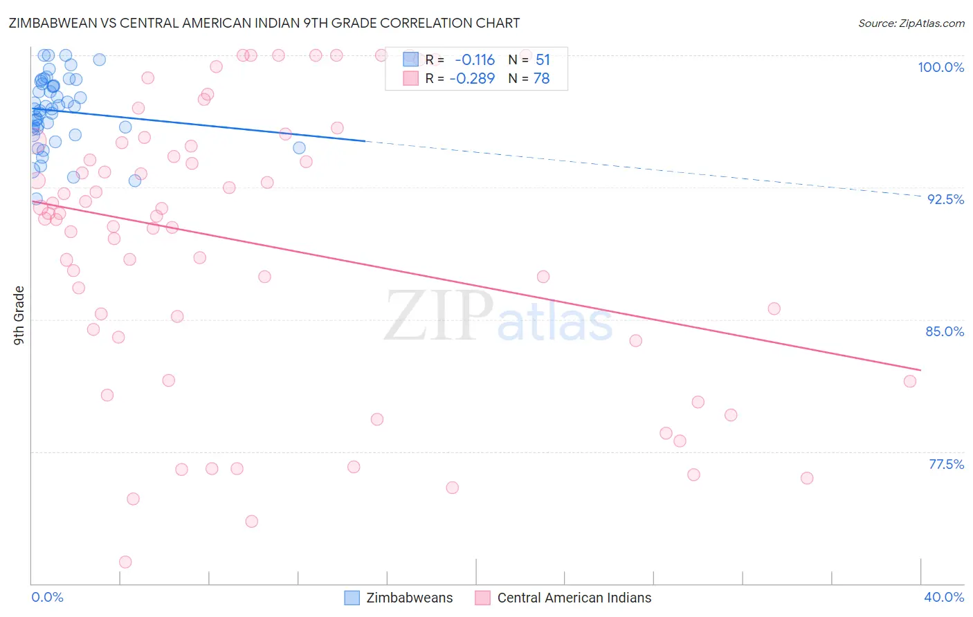 Zimbabwean vs Central American Indian 9th Grade