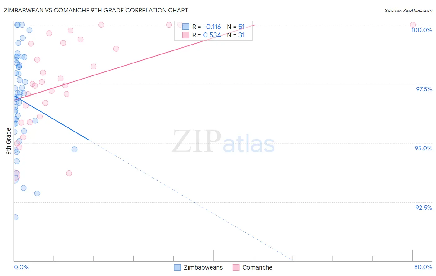 Zimbabwean vs Comanche 9th Grade