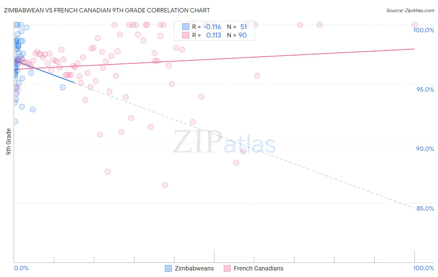 Zimbabwean vs French Canadian 9th Grade