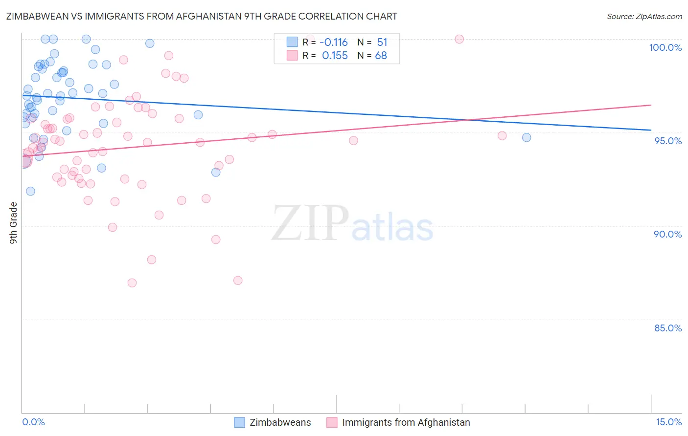 Zimbabwean vs Immigrants from Afghanistan 9th Grade