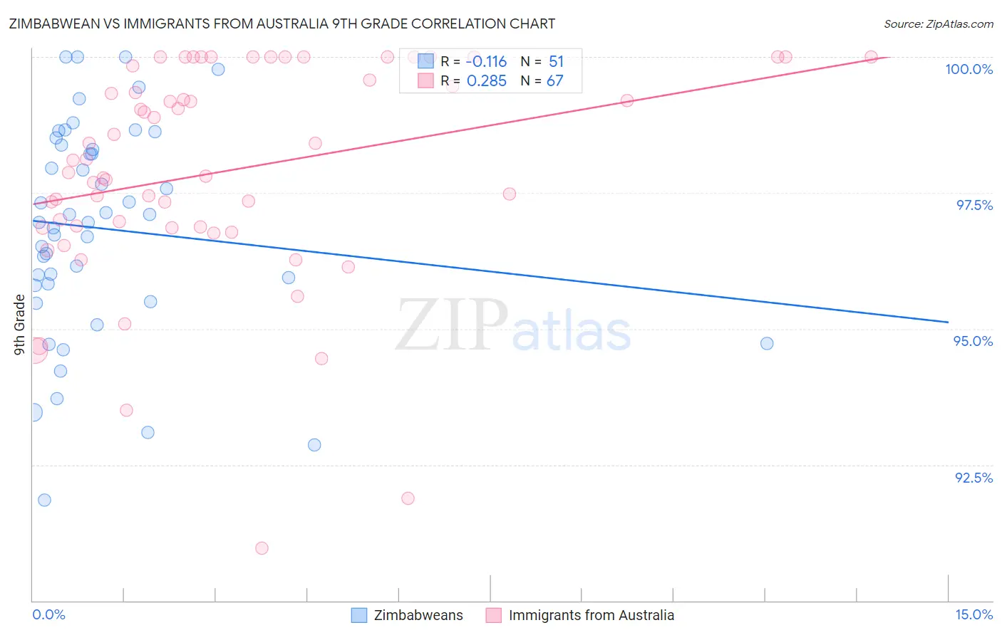 Zimbabwean vs Immigrants from Australia 9th Grade