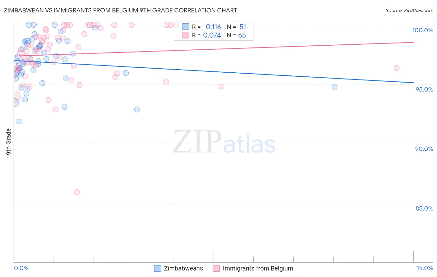 Zimbabwean vs Immigrants from Belgium 9th Grade