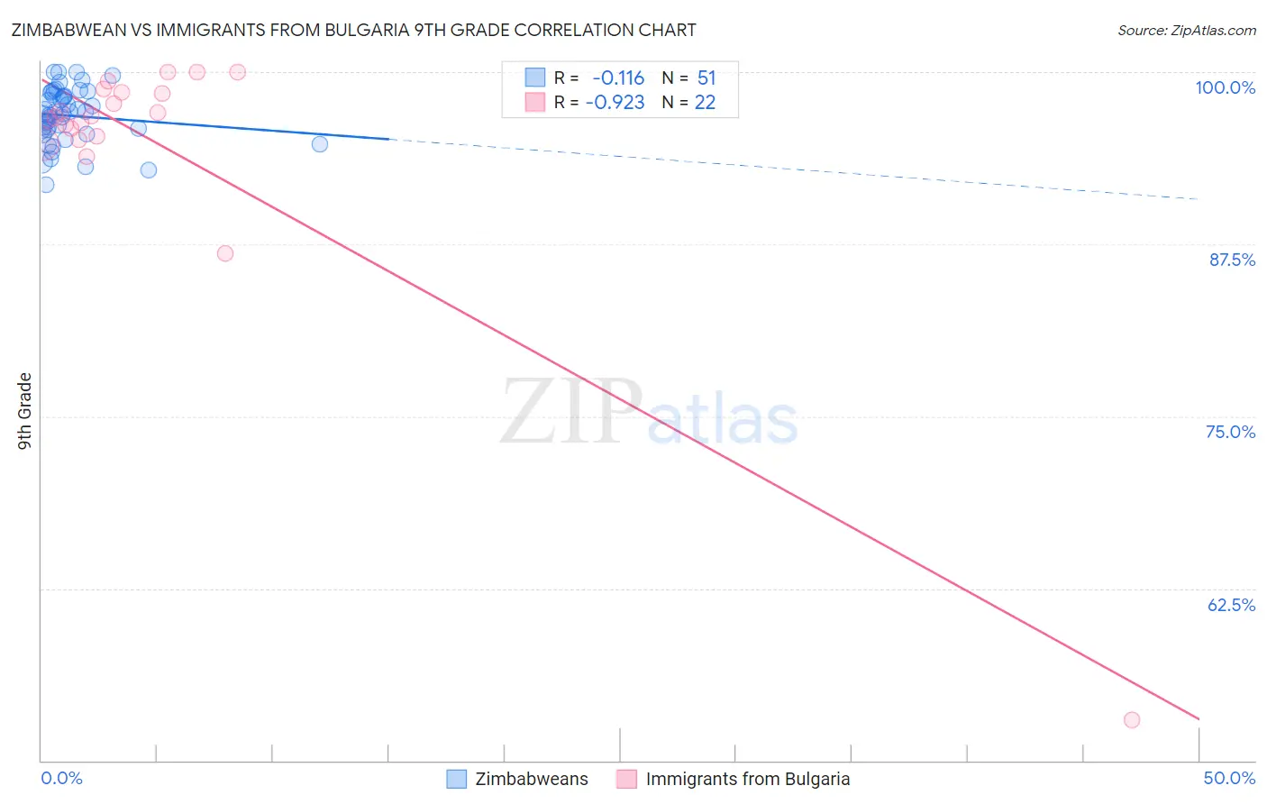 Zimbabwean vs Immigrants from Bulgaria 9th Grade