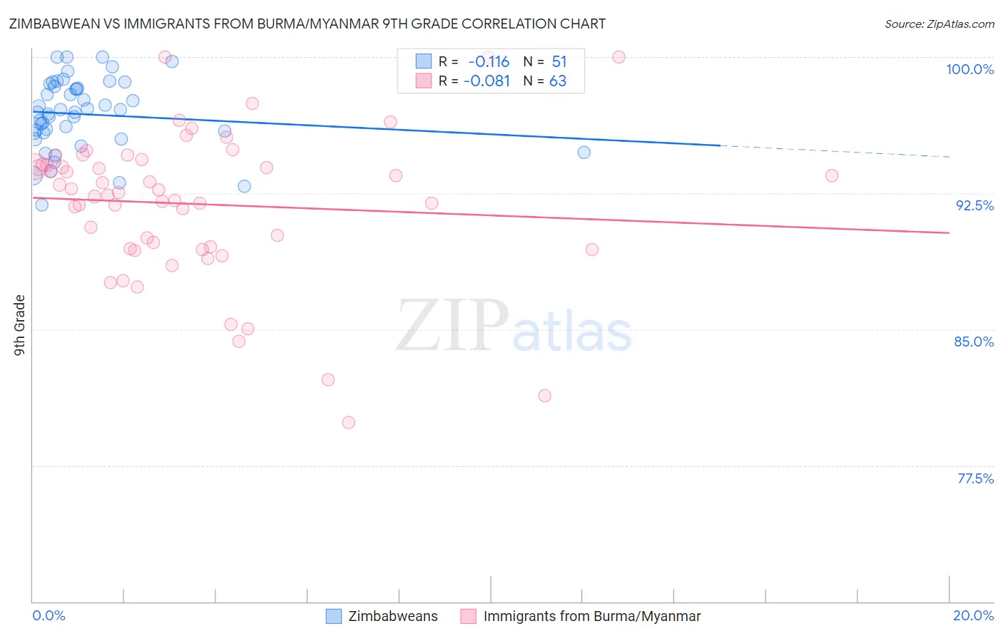 Zimbabwean vs Immigrants from Burma/Myanmar 9th Grade
