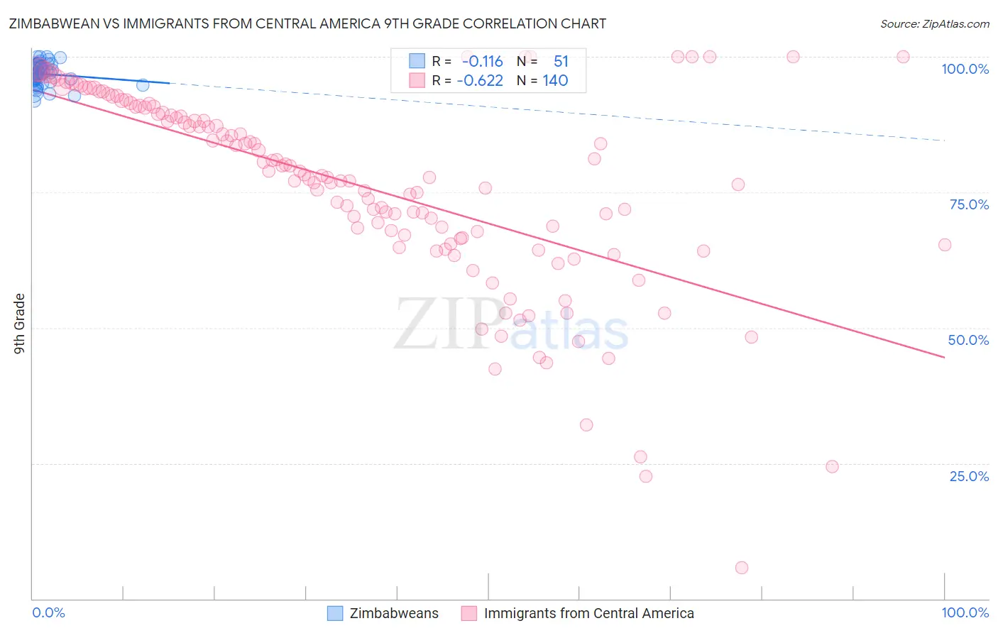 Zimbabwean vs Immigrants from Central America 9th Grade