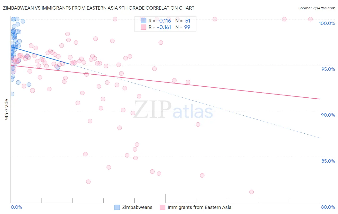 Zimbabwean vs Immigrants from Eastern Asia 9th Grade