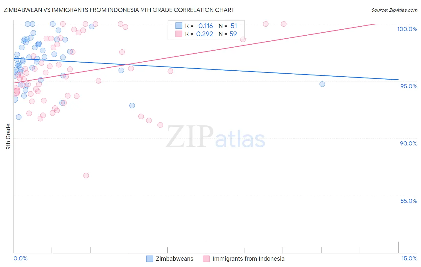 Zimbabwean vs Immigrants from Indonesia 9th Grade