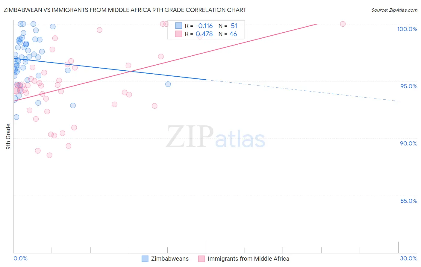 Zimbabwean vs Immigrants from Middle Africa 9th Grade