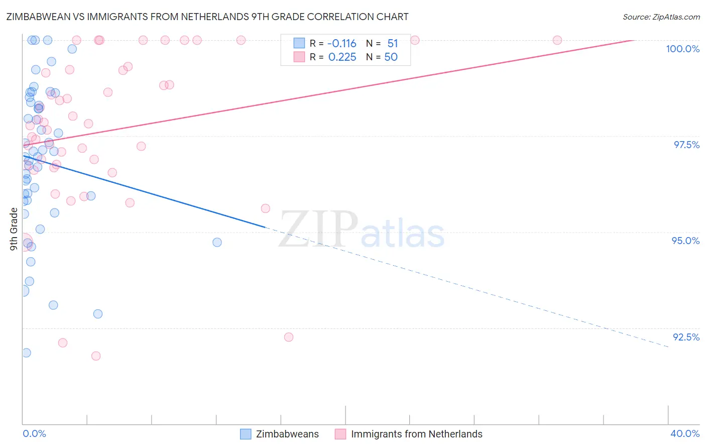 Zimbabwean vs Immigrants from Netherlands 9th Grade