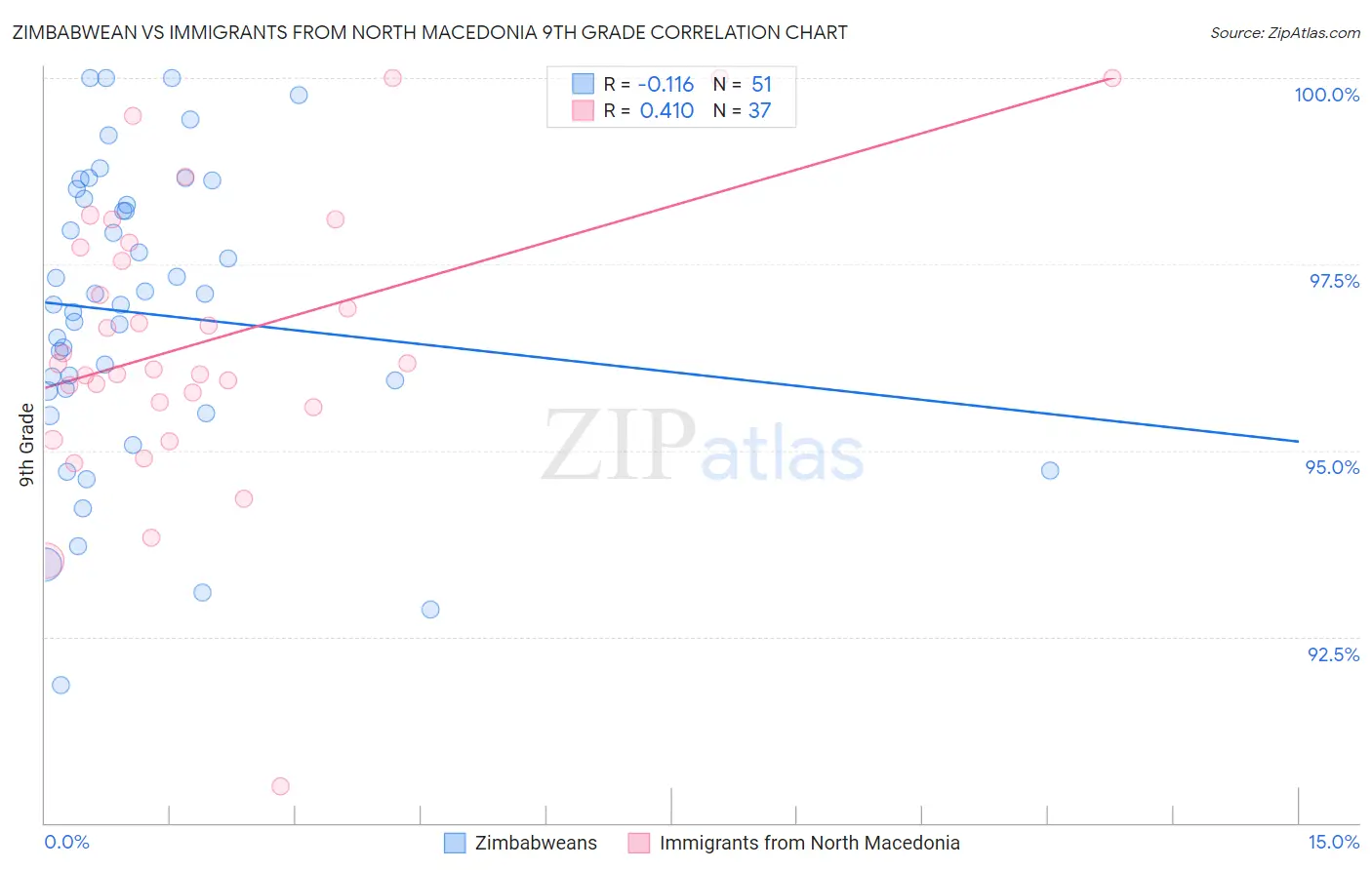 Zimbabwean vs Immigrants from North Macedonia 9th Grade