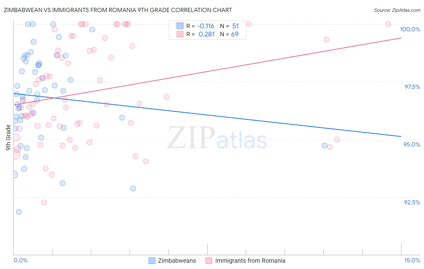 Zimbabwean vs Immigrants from Romania 9th Grade