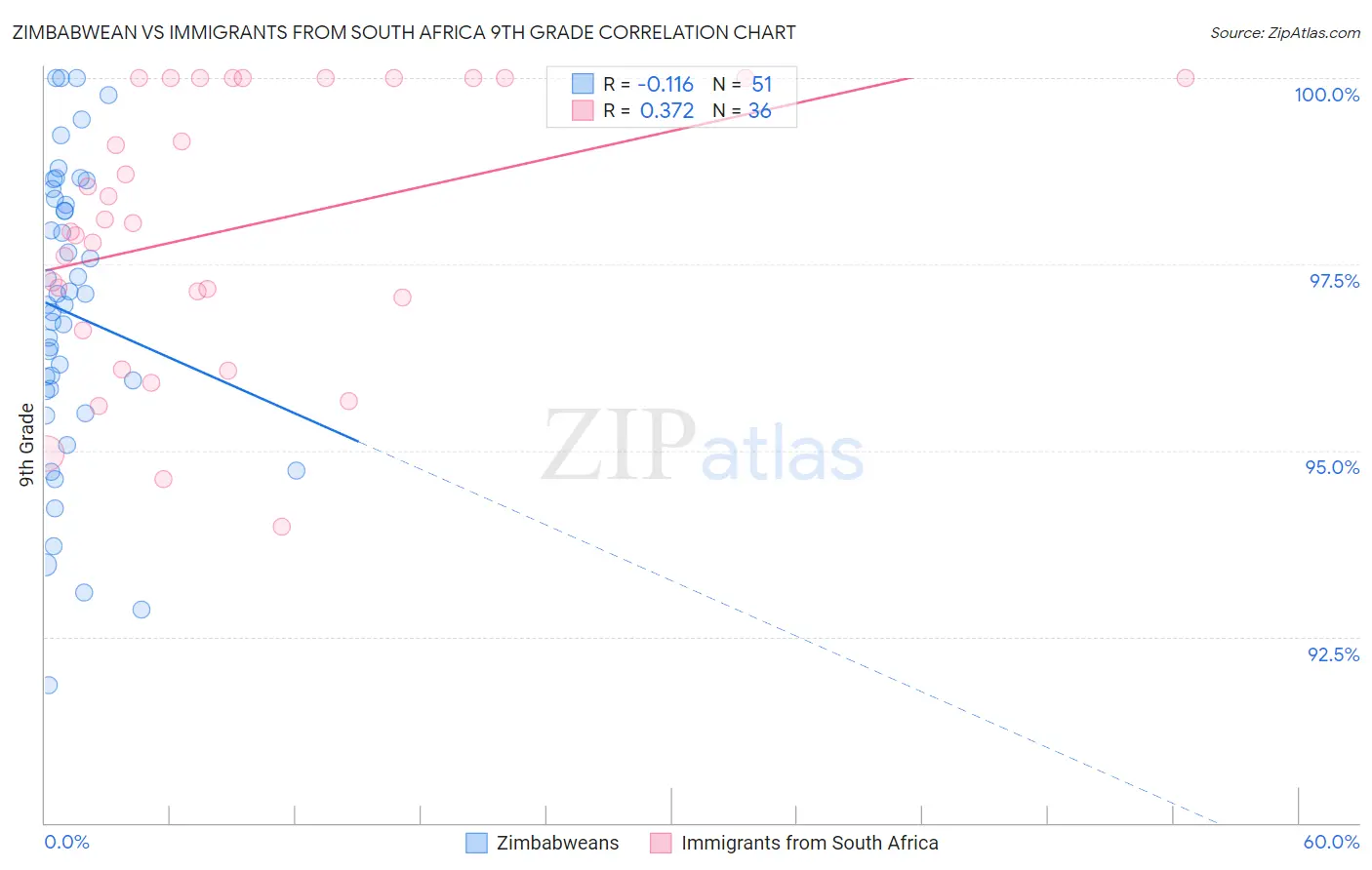 Zimbabwean vs Immigrants from South Africa 9th Grade