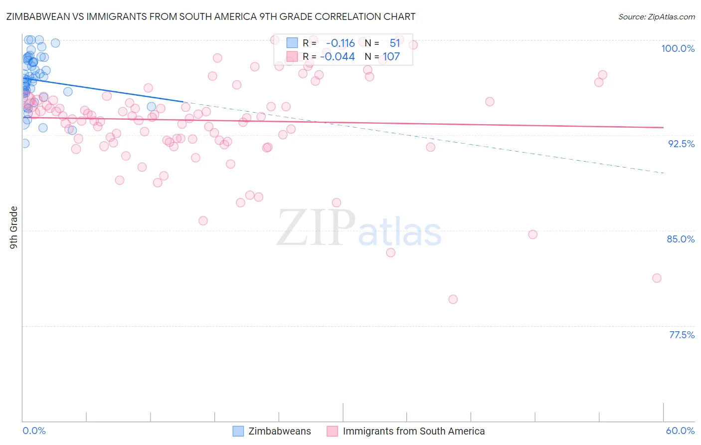 Zimbabwean vs Immigrants from South America 9th Grade