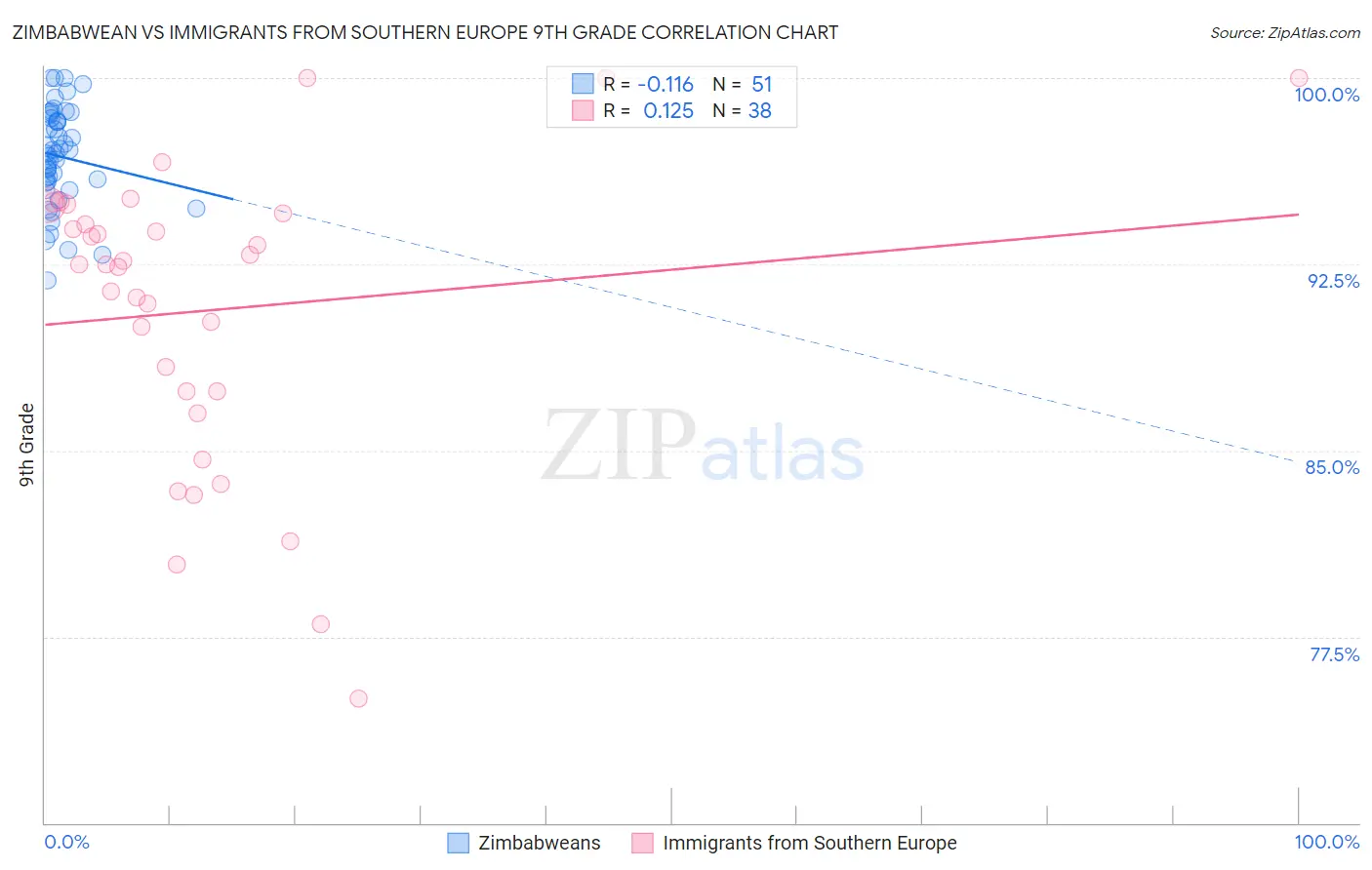 Zimbabwean vs Immigrants from Southern Europe 9th Grade