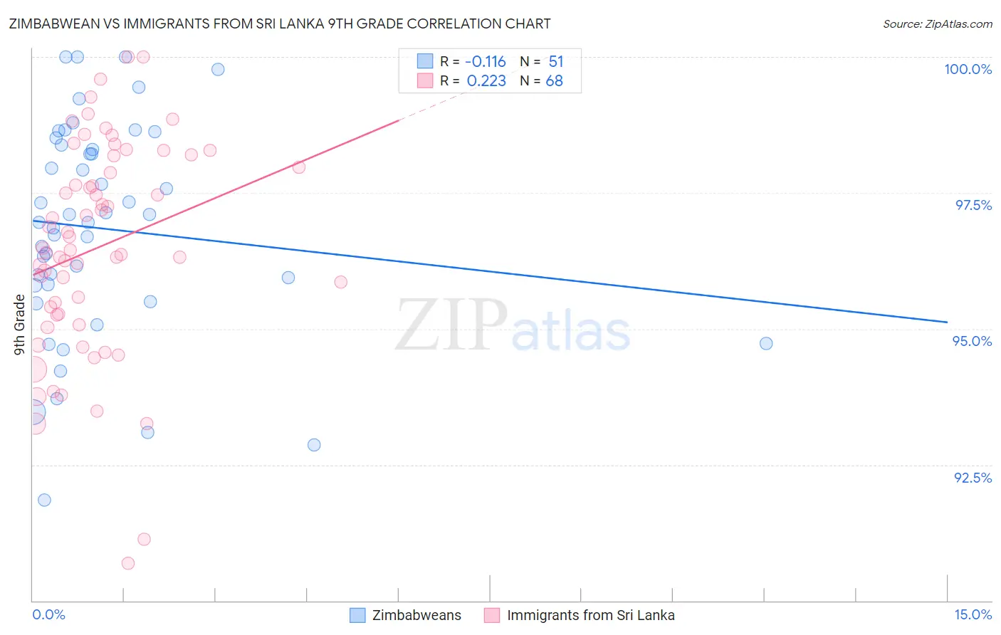 Zimbabwean vs Immigrants from Sri Lanka 9th Grade