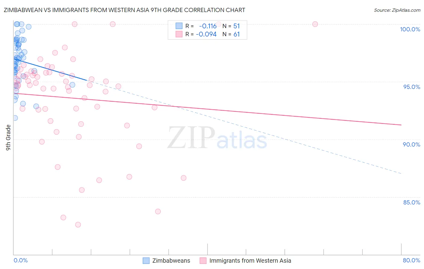 Zimbabwean vs Immigrants from Western Asia 9th Grade