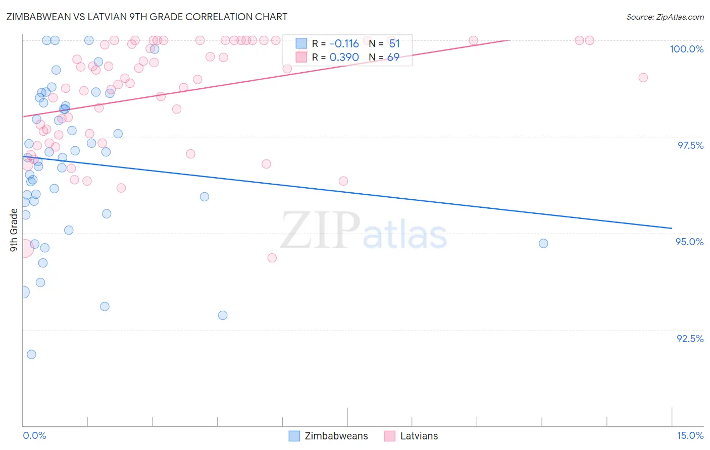 Zimbabwean vs Latvian 9th Grade