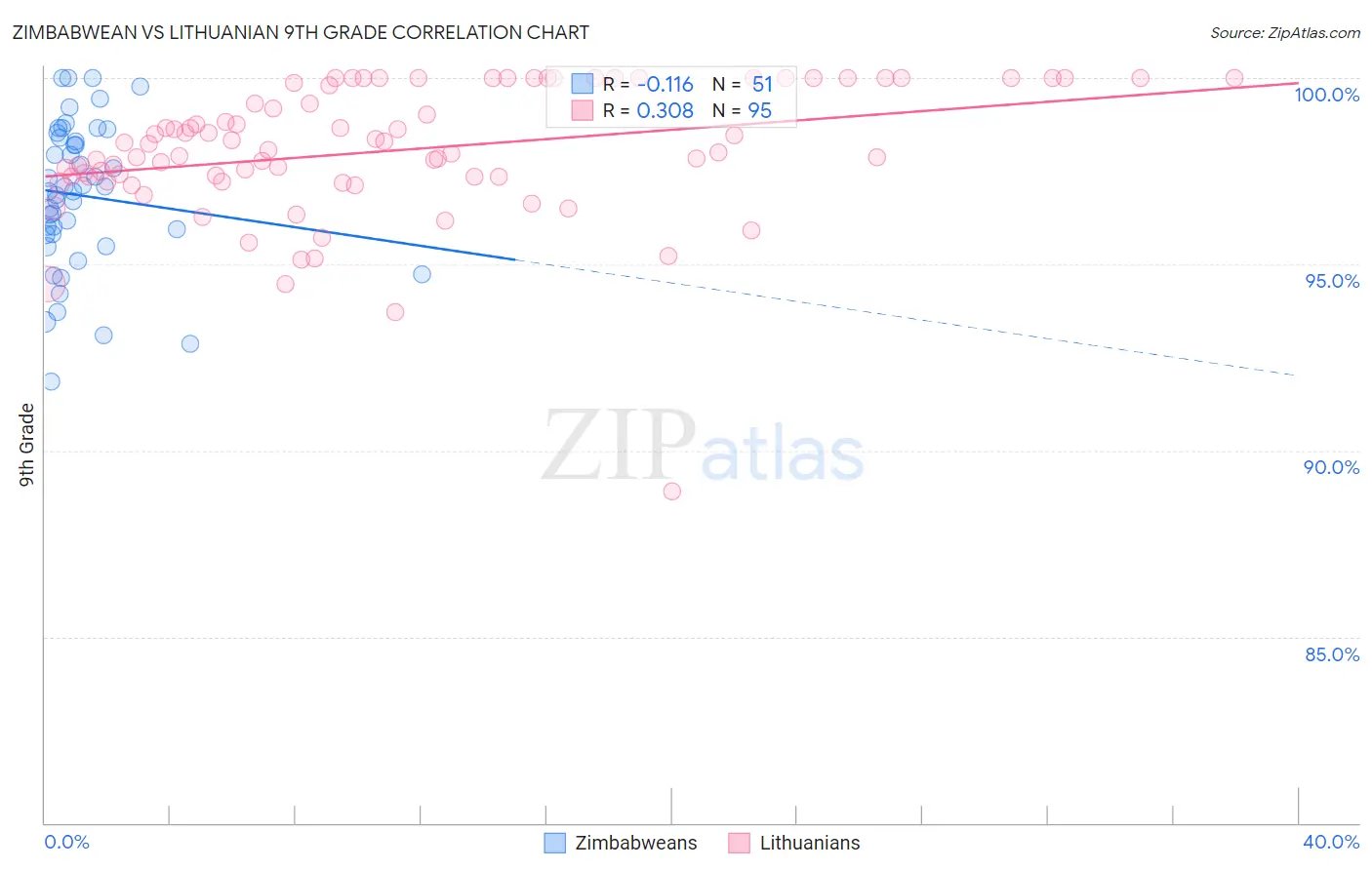 Zimbabwean vs Lithuanian 9th Grade