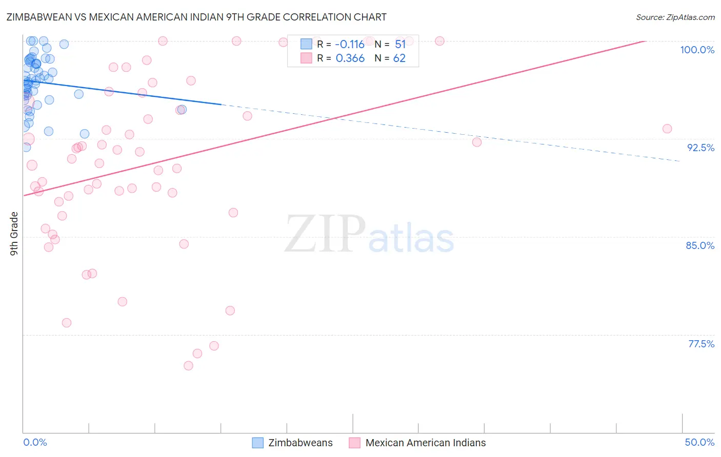 Zimbabwean vs Mexican American Indian 9th Grade