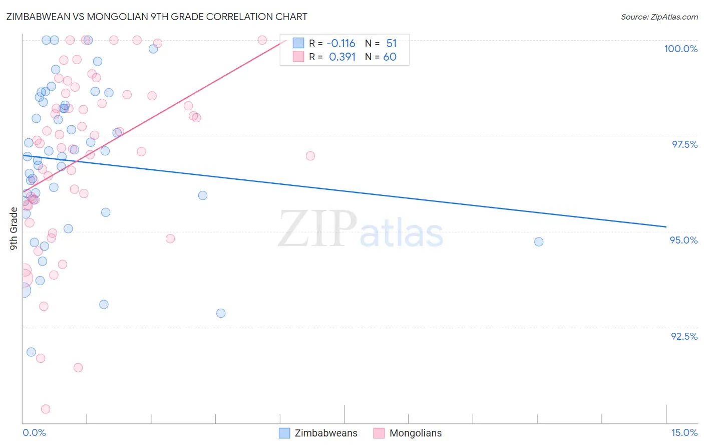 Zimbabwean vs Mongolian 9th Grade
