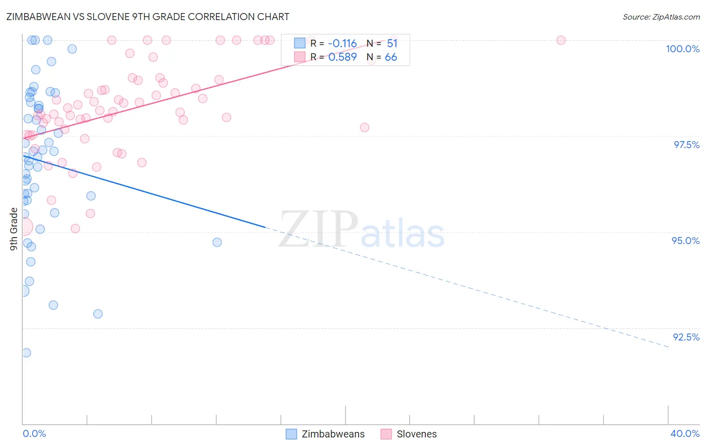 Zimbabwean vs Slovene 9th Grade