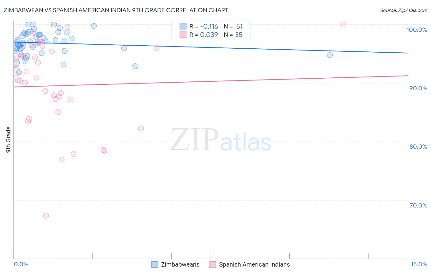 Zimbabwean vs Spanish American Indian 9th Grade