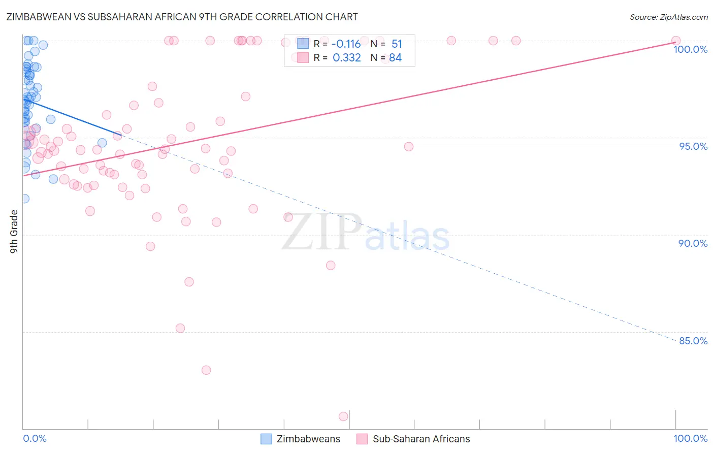 Zimbabwean vs Subsaharan African 9th Grade