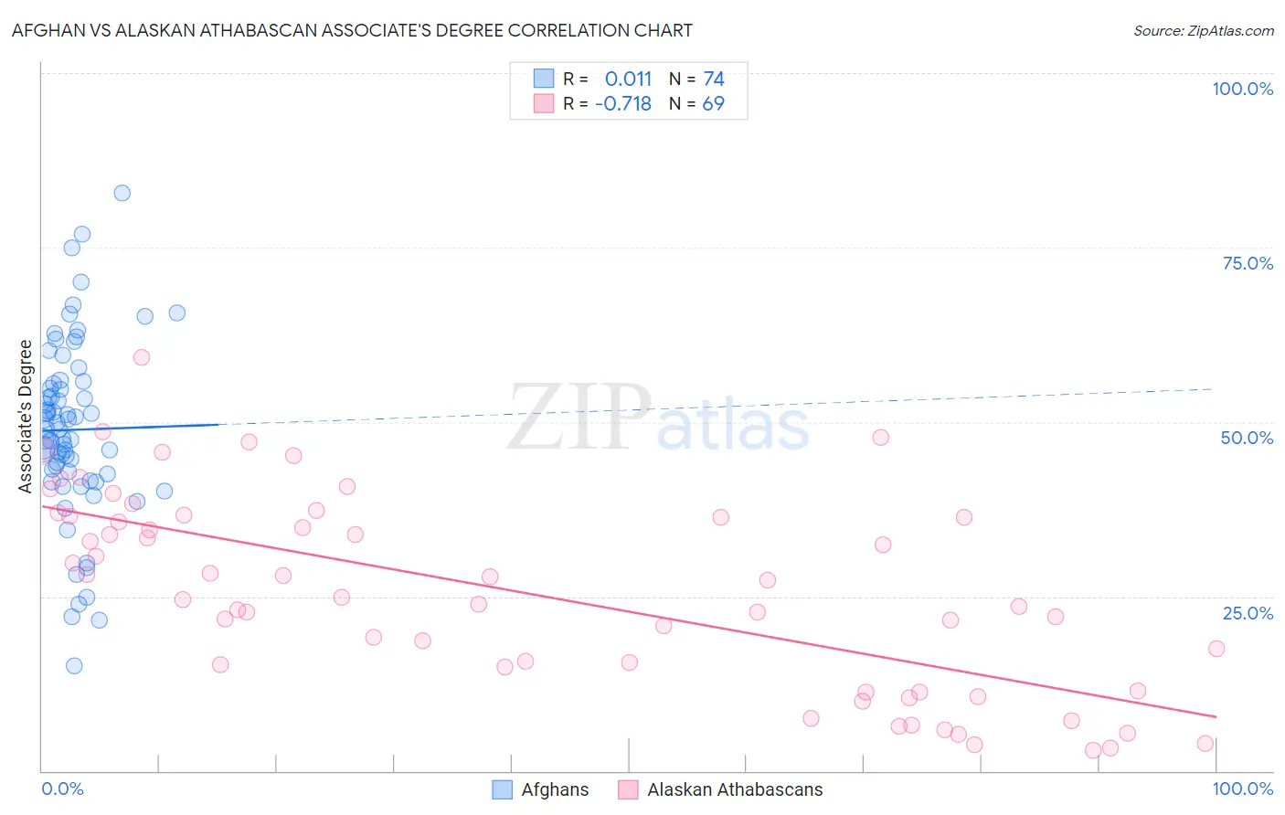 Afghan vs Alaskan Athabascan Associate's Degree