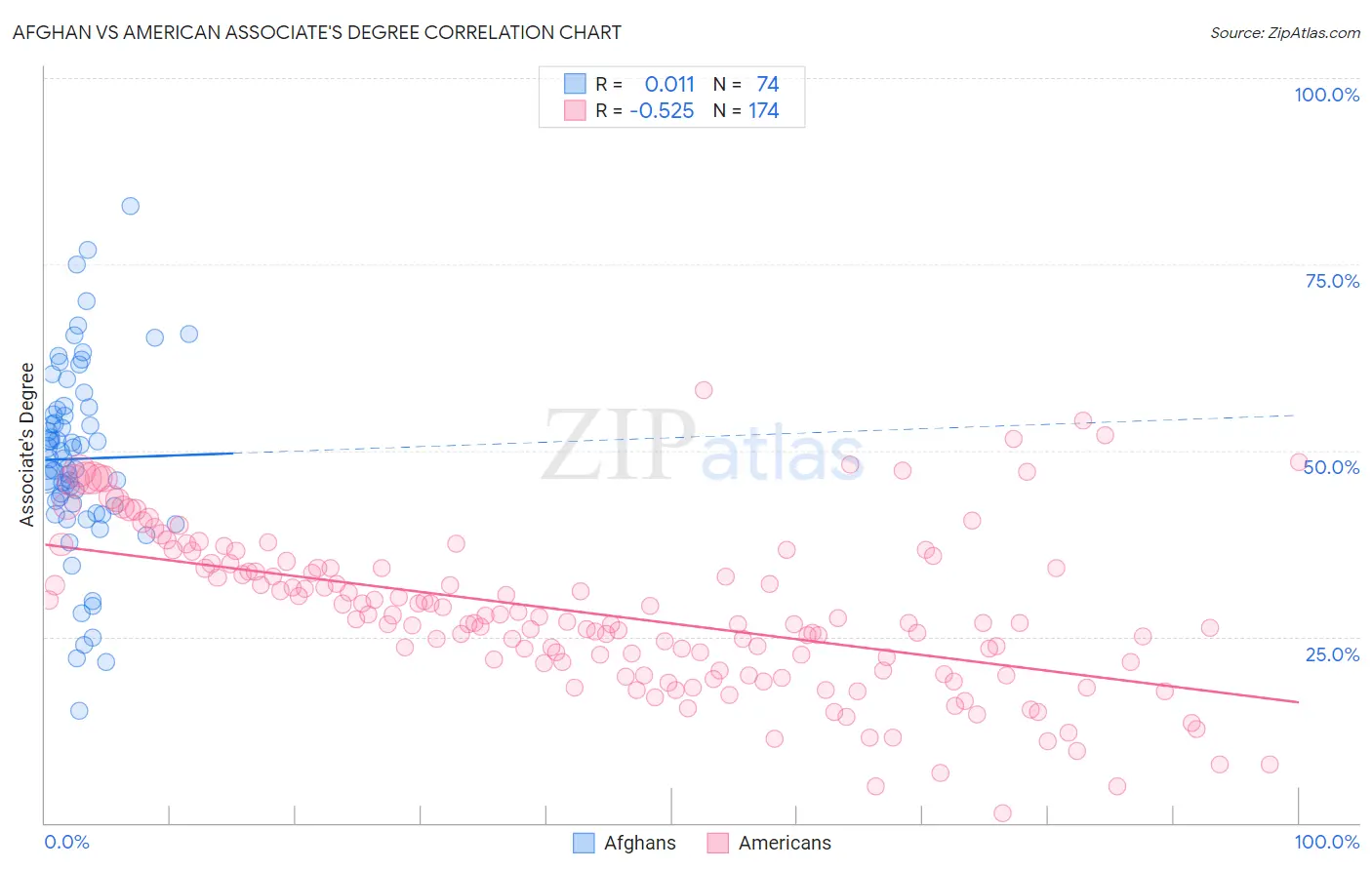 Afghan vs American Associate's Degree