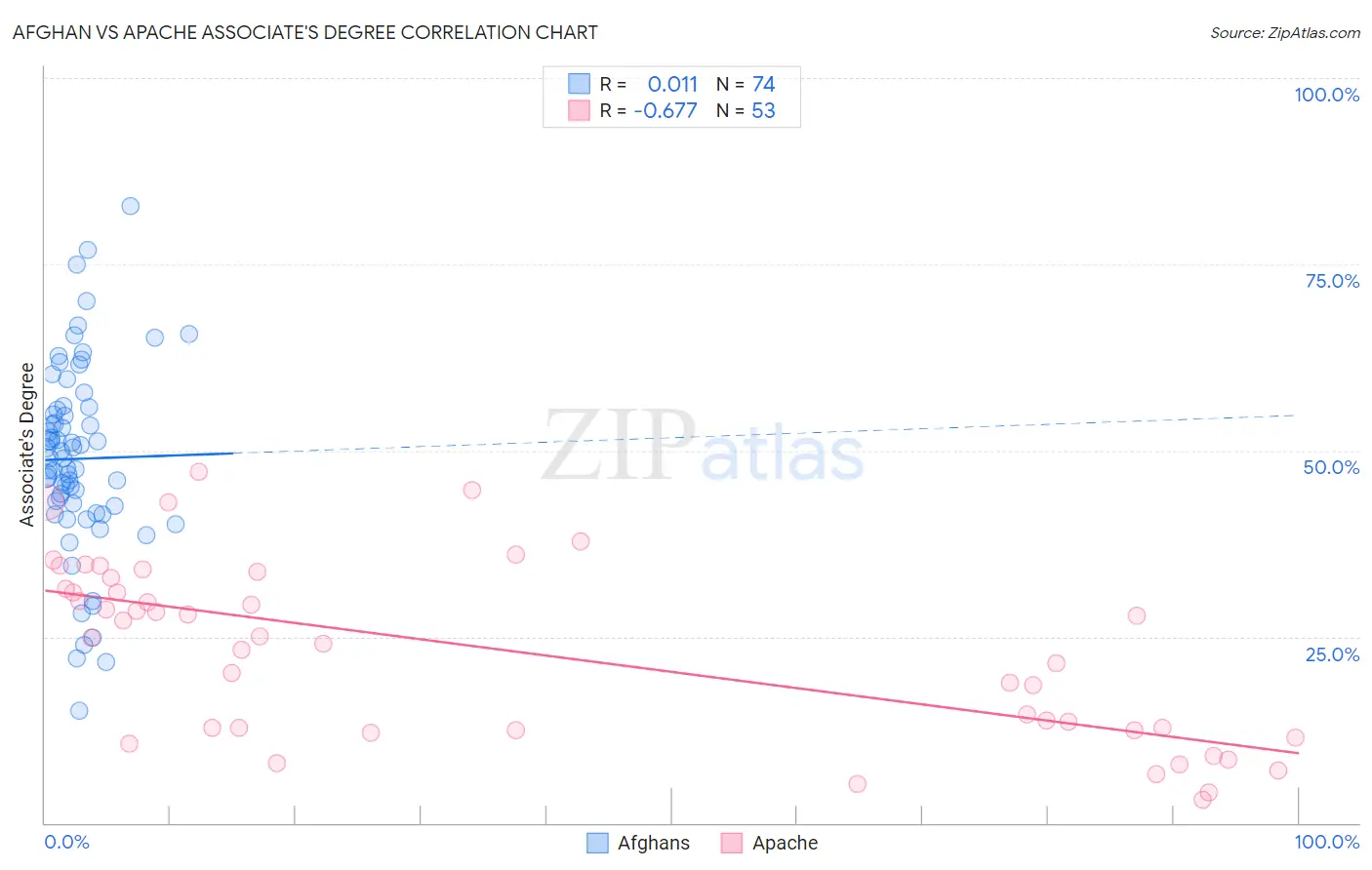 Afghan vs Apache Associate's Degree