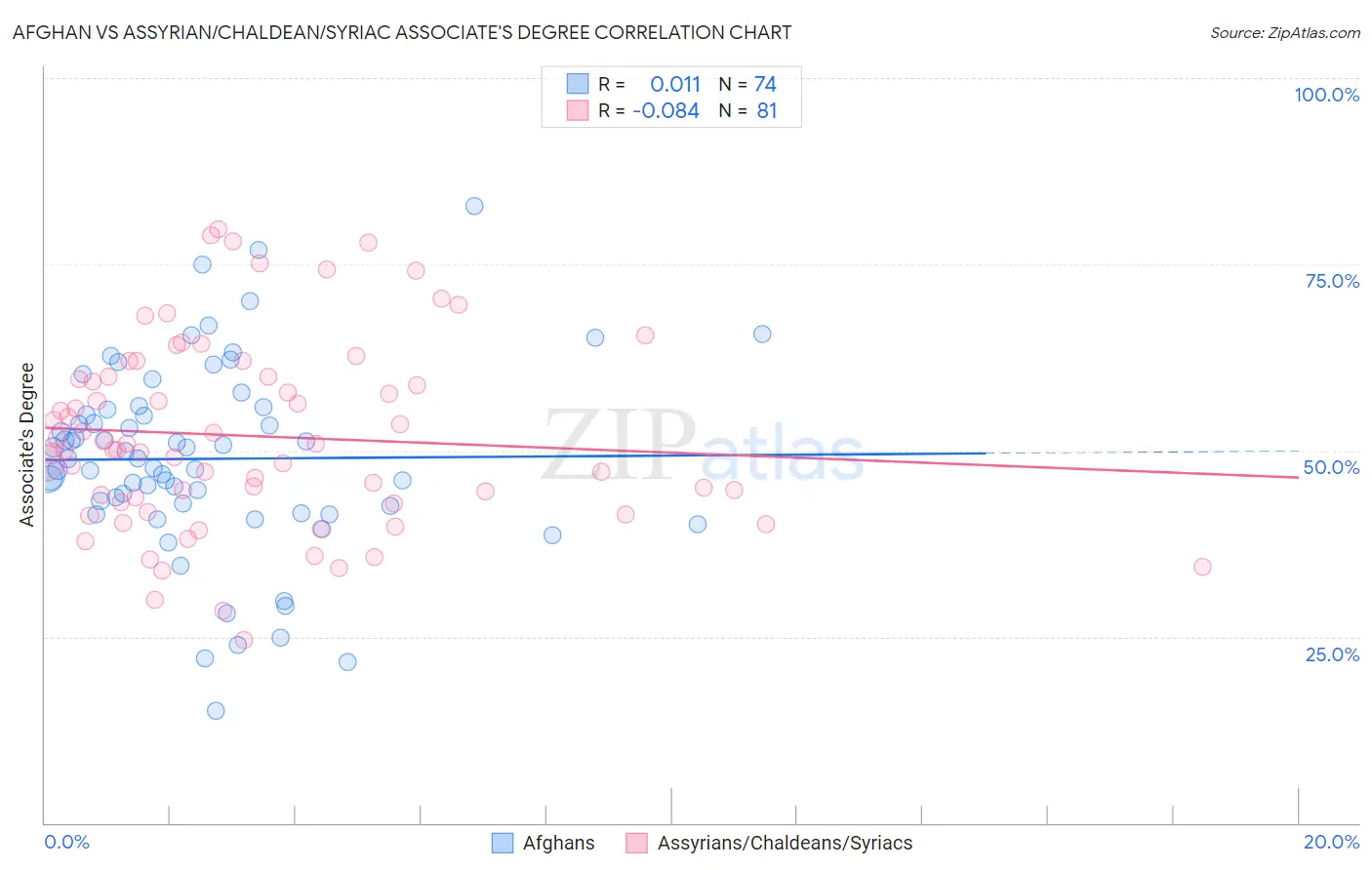Afghan vs Assyrian/Chaldean/Syriac Associate's Degree