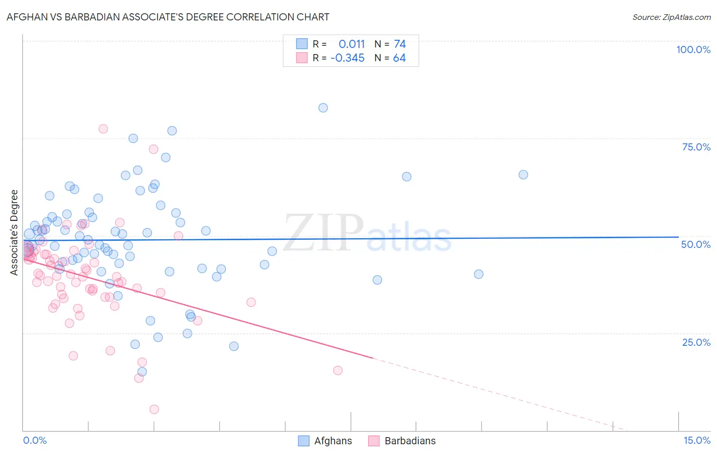 Afghan vs Barbadian Associate's Degree