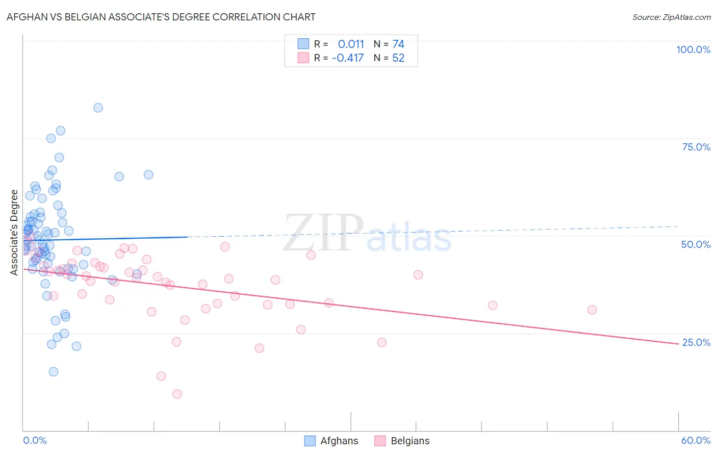 Afghan vs Belgian Associate's Degree