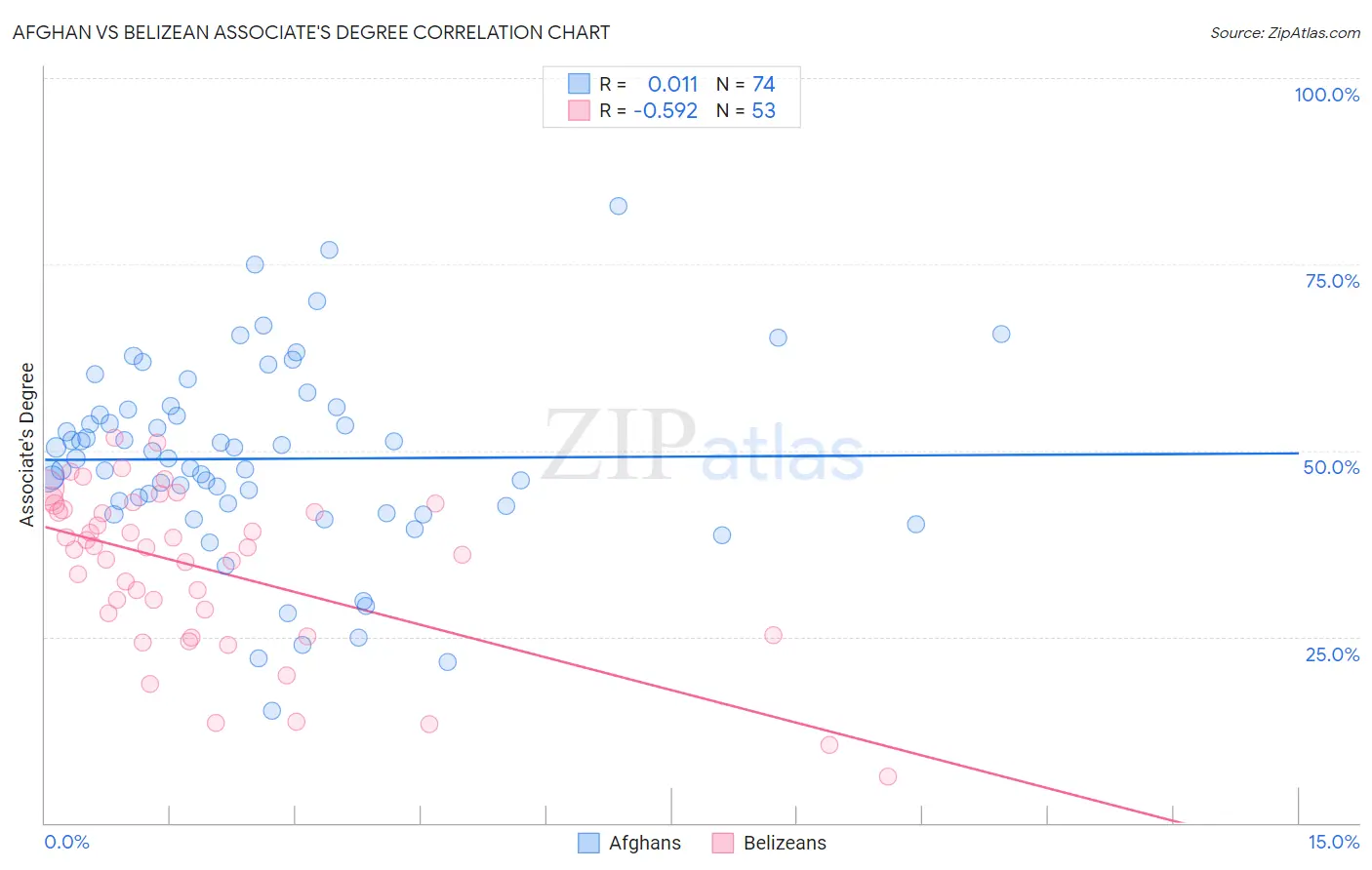 Afghan vs Belizean Associate's Degree