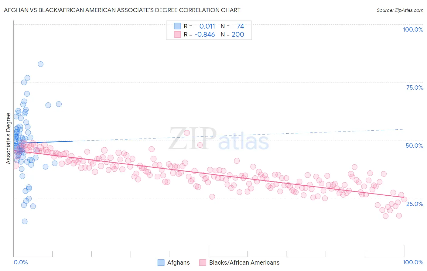 Afghan vs Black/African American Associate's Degree